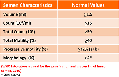 Table of Semen Characteristics