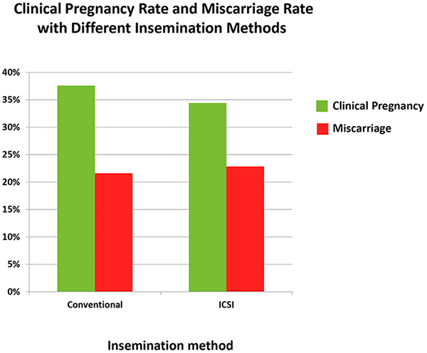 Clinical Pregnancy Rate and Miscarriage Rate with Different Insemination Methods