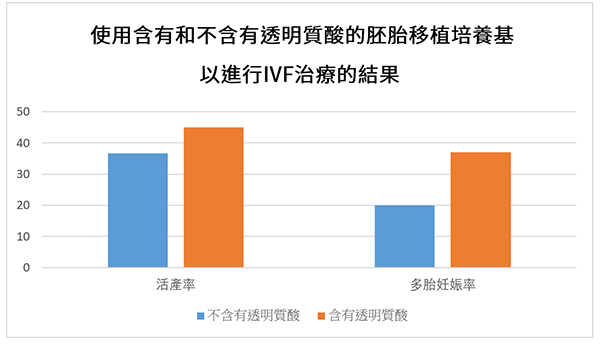 IVF treatment outcome using an embryo transfer medium with and without hyaluronan