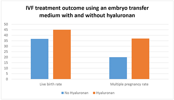 IVF treatment outcome using an embryo transfer medium with and without hyaluronan