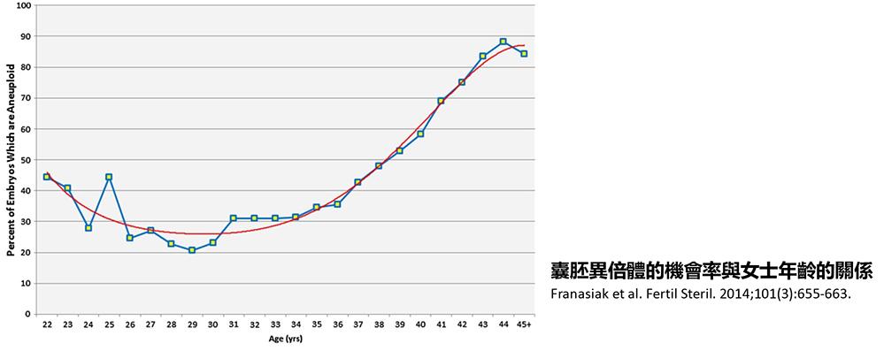 Blastocyst Aneuploidy Rate with respect to Women's Age 