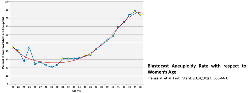Blastocyst Aneuploidy Rate with respect to Women's Age 