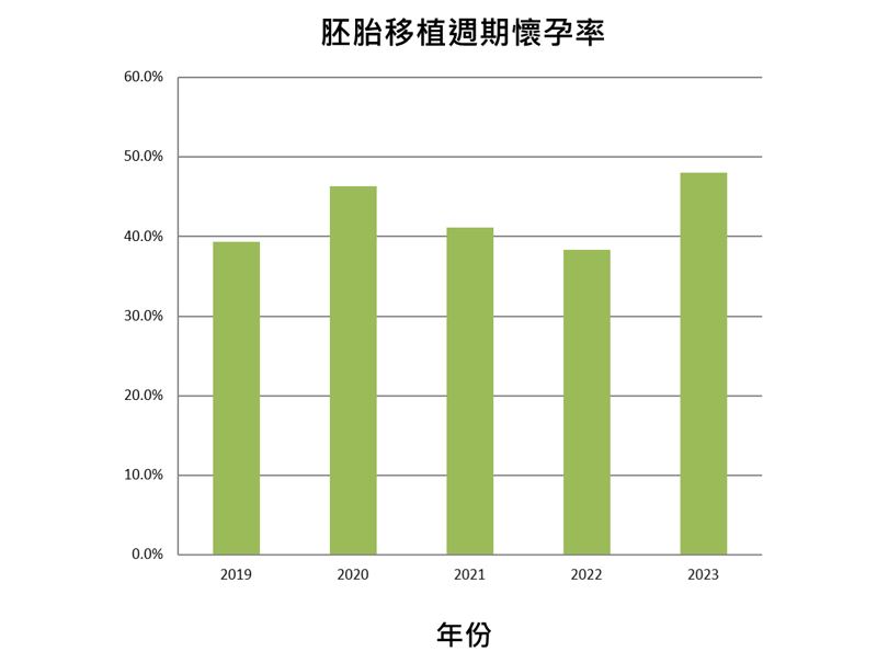 Clinical Pregnancy Rate for Embryo Transfer