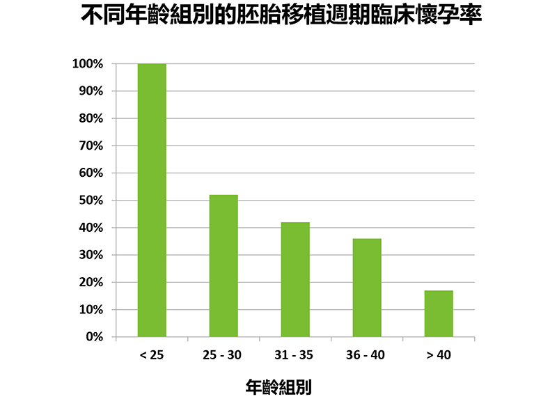 Clinical Pregnancy Rate for Embryo Transfer in Different Age Groups