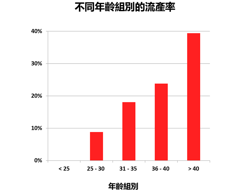 Miscarriage Rate in Different Age Groups