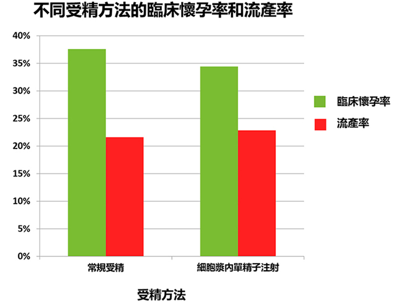 Clinical Pregnancy Rate and Miscarriage Rate with Different Insemination Methods