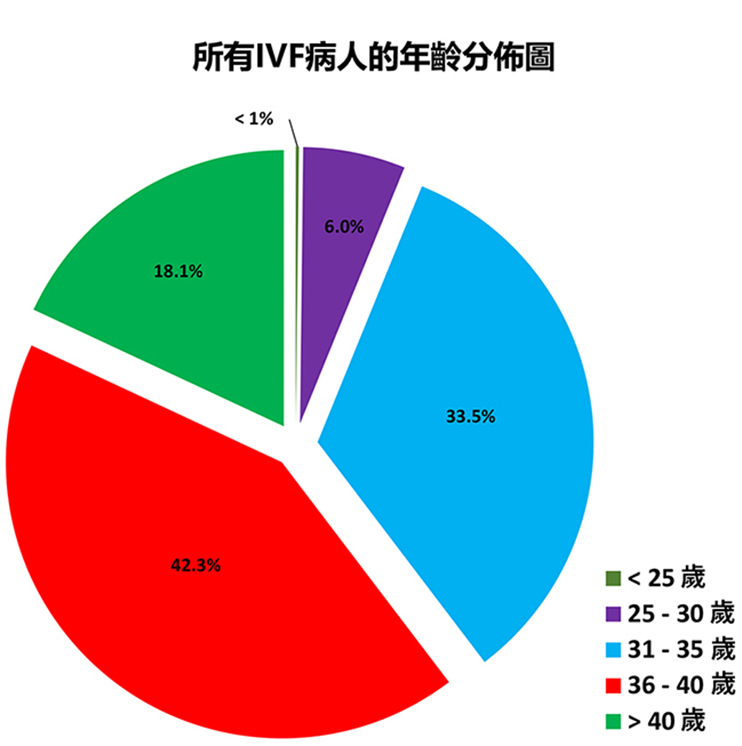 Age Distribution of All IVF Patients