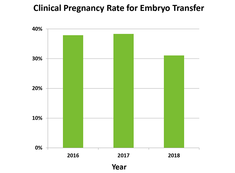 Clinical Pregnancy Rate for Embryo Transfer