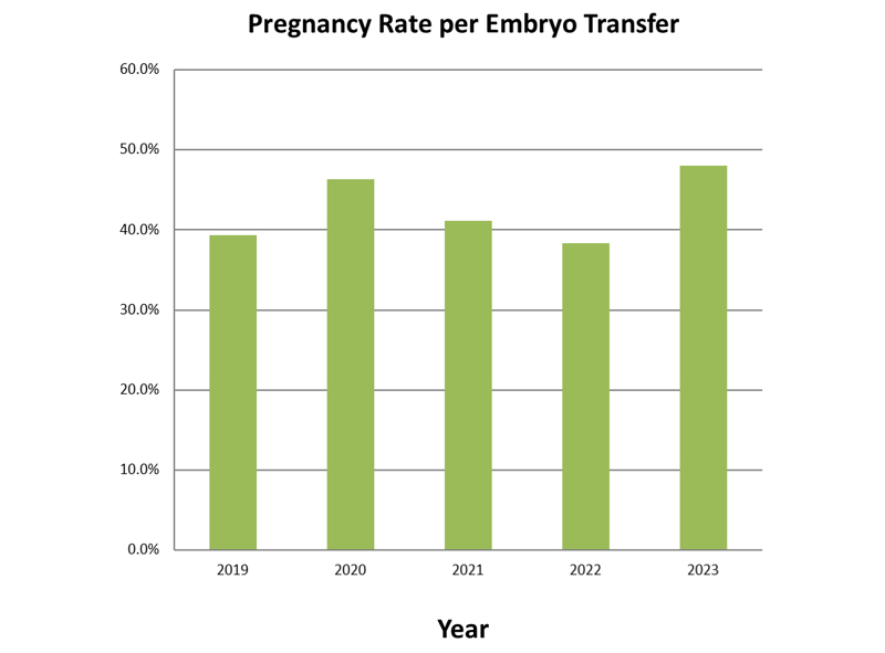 Clinical Pregnancy Rate for Embryo Transfer