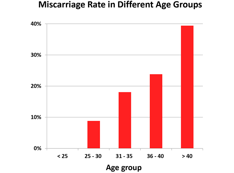 Miscarriage Rate in Different Age Groups